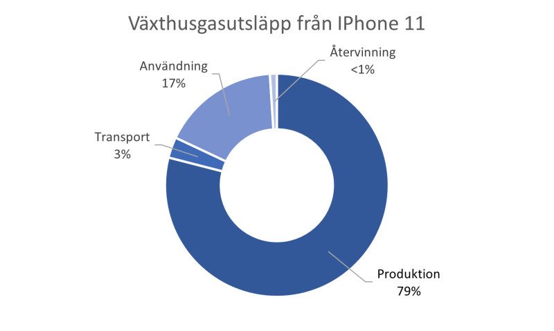 utsläppen från en iPhone 11 och under vilka faser de sker.